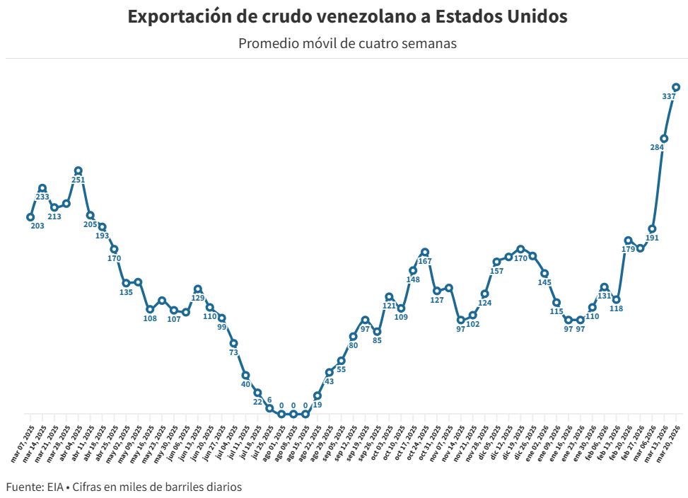 Exportaciones petroleras de Venezuela a EE.UU. alcanzan su mayor nivel semanal desde 2019