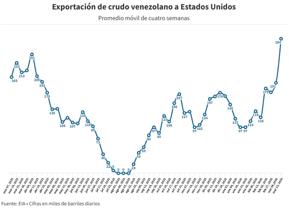 #Datos: Venezuela se consolida en el Top 5 de proveedores de petr&oacute;leo de EEUU