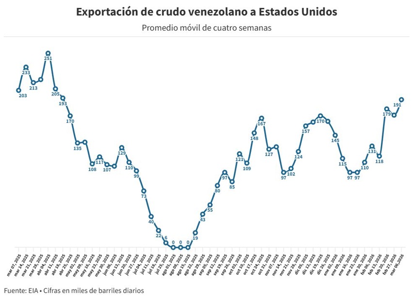Venezuela arranc&oacute; marzo como el cuarto proveedor petrolero de Estados Unidos