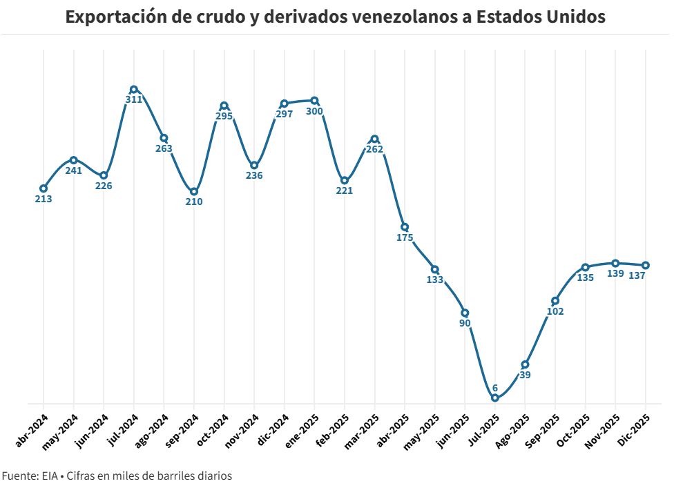 Exportaciones petroleras venezolanas a EEUU cayeron 38% en 2025