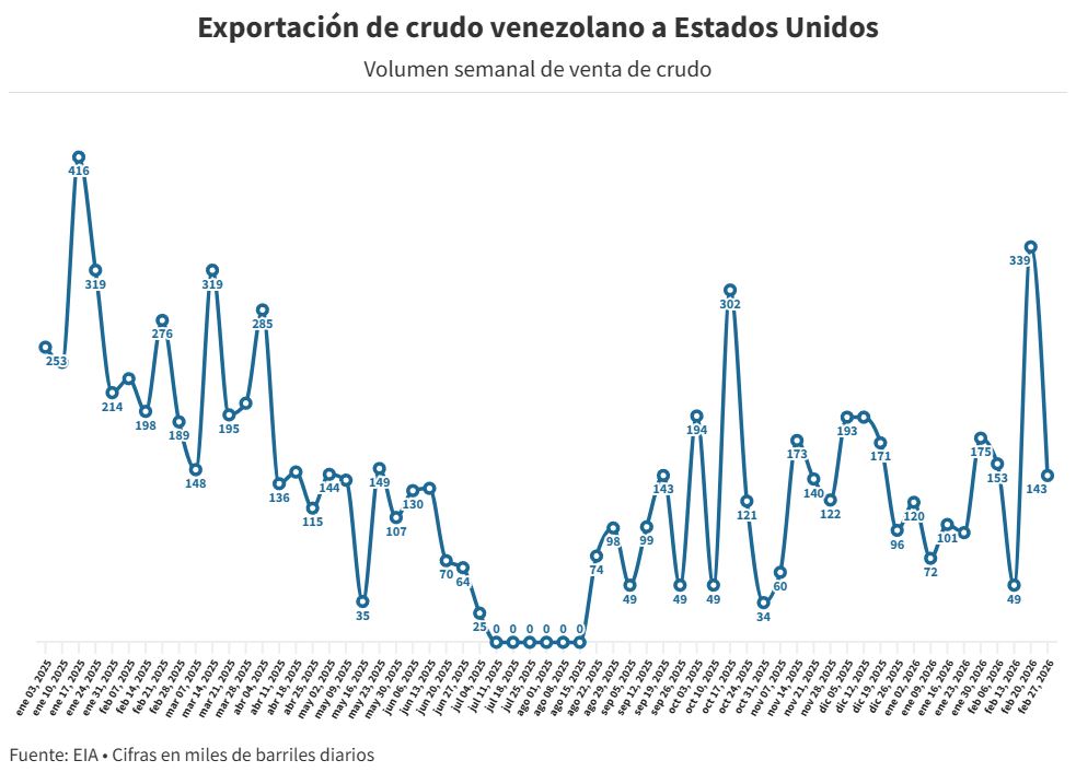 Exportaciones petroleras a EEUU subieron 55% en febrero con un promedio de 171.000 barriles diarios