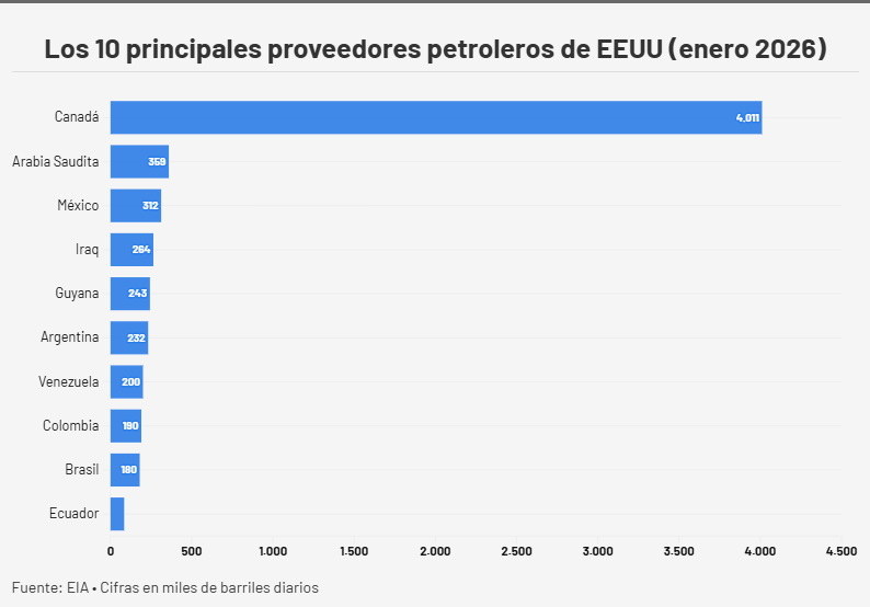 Exportaciones petroleras venezolanas a EE.UU. subieron 46% en enero