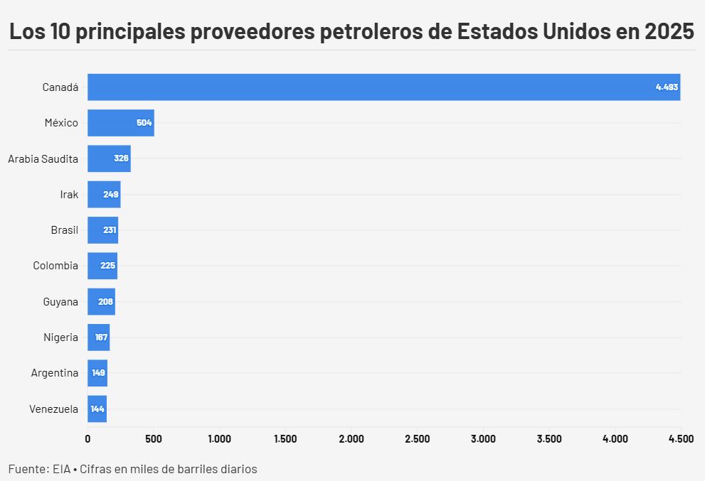Exportaciones petroleras venezolanas a EEUU cayeron 38% en 2025