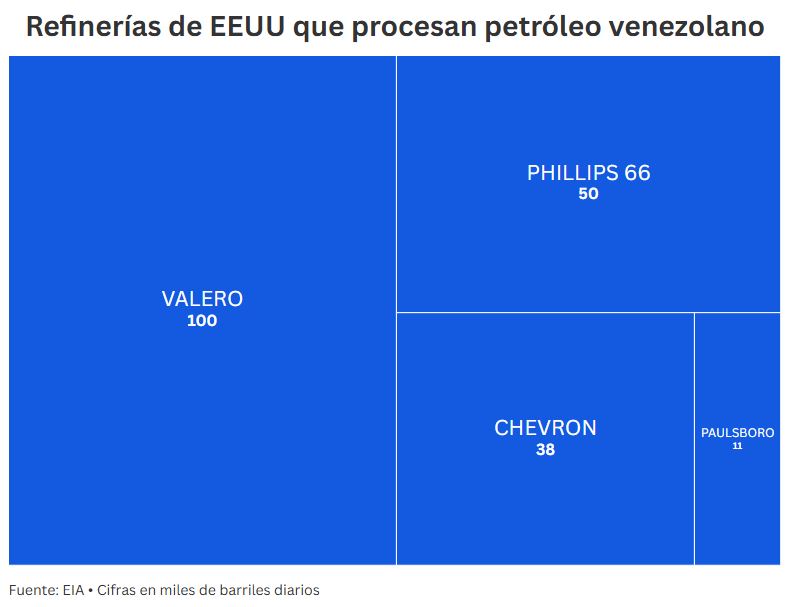 Exportaciones petroleras venezolanas a EE.UU. subieron 46% en enero