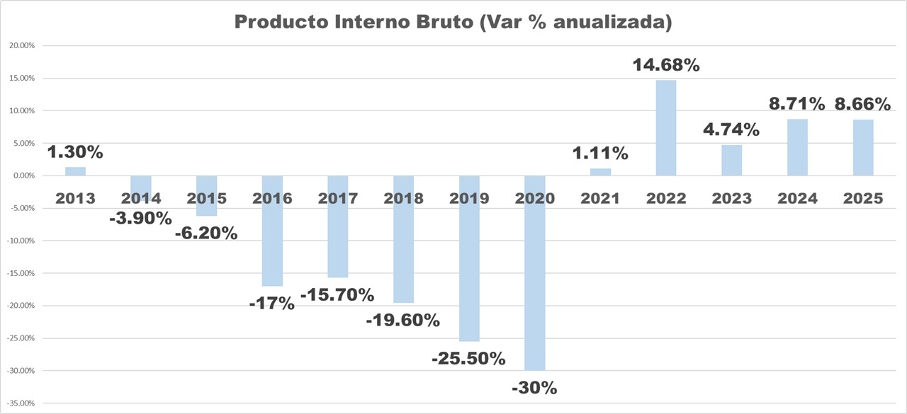 Datos del PIB reci&eacute;n publicados muestran una recuperaci&oacute;n sostenida y dif&iacute;cil tras una crisis hist&oacute;rica