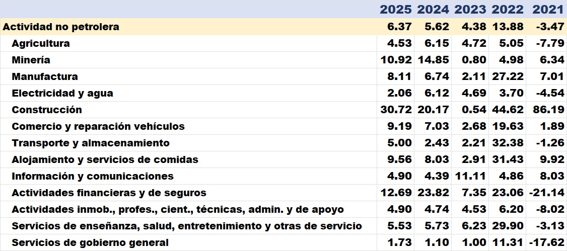 Datos del PIB reci&eacute;n publicados muestran una recuperaci&oacute;n sostenida y dif&iacute;cil tras una crisis hist&oacute;rica