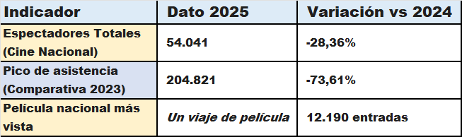 Jos&eacute; Pisano (Asoinci): N&uacute;mero de espectadores del cine venezolano cay&oacute; m&aacute;s de 70% desde 2023
