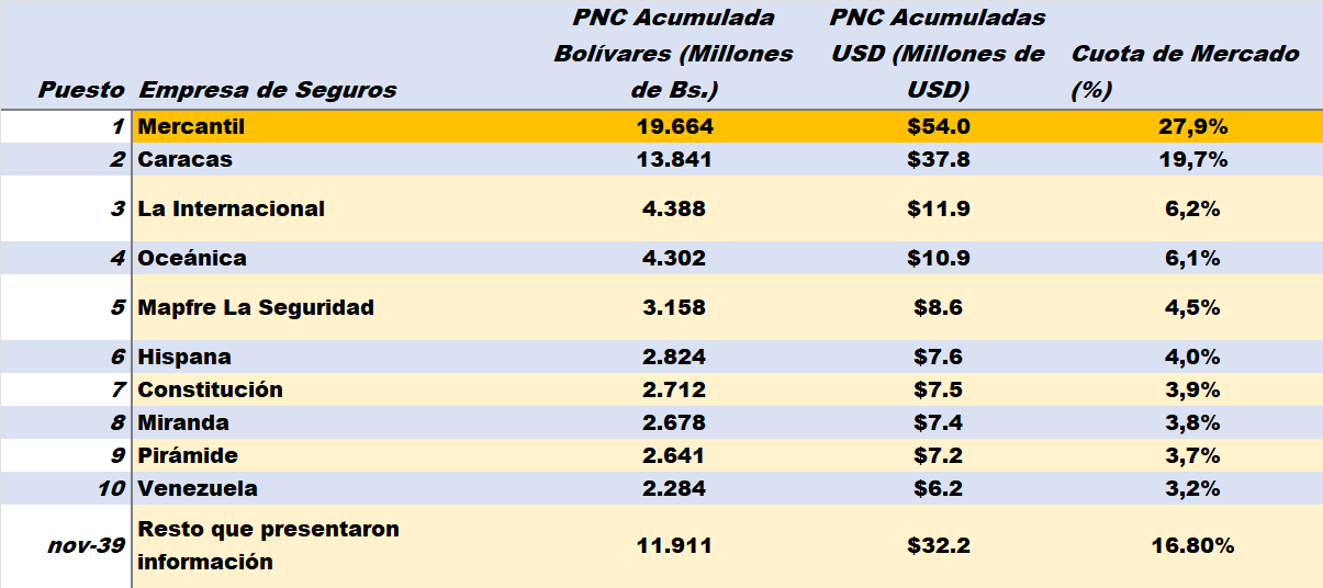 Sector Asegurador supera proyecciones con casi US$193 millones en primas cobradas al cierre del primer bimestre
