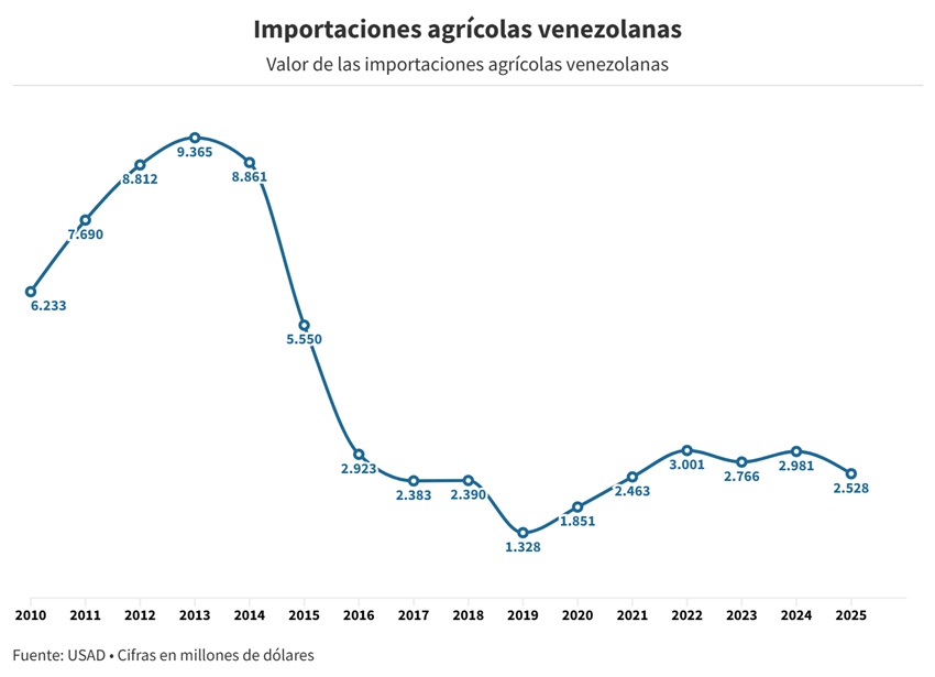 Importaciones venezolanas de alimentos cayeron en 2025 a su m&iacute;nimo en cuatro a&ntilde;os
