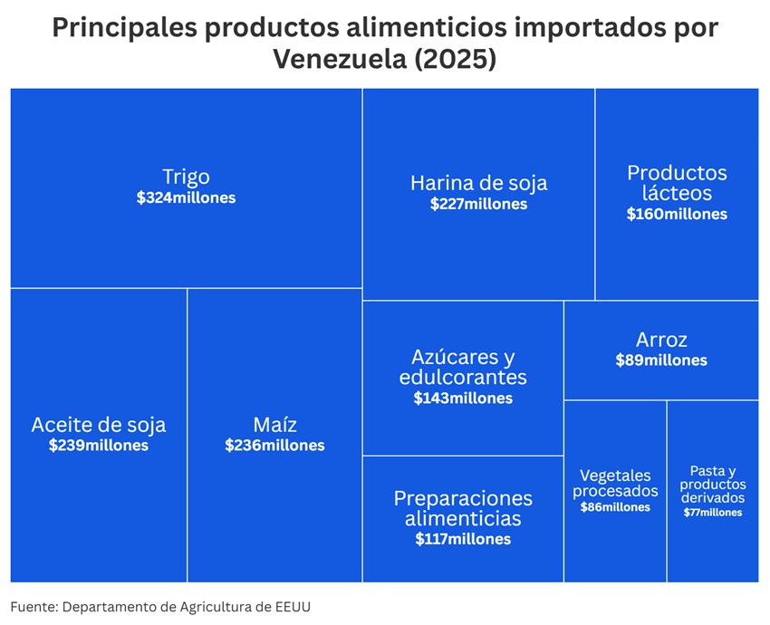 Importaciones venezolanas de alimentos cayeron en 2025 a su m&iacute;nimo en cuatro a&ntilde;os