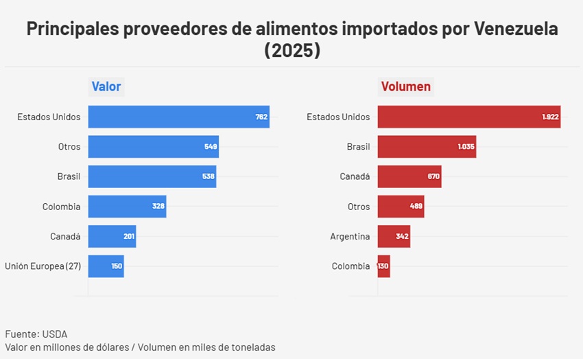Importaciones venezolanas de alimentos cayeron en 2025 a su m&iacute;nimo en cuatro a&ntilde;os