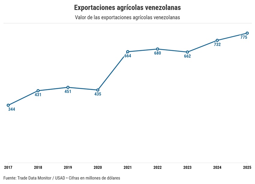 Importaciones venezolanas de alimentos cayeron en 2025 a su m&iacute;nimo en cuatro a&ntilde;os