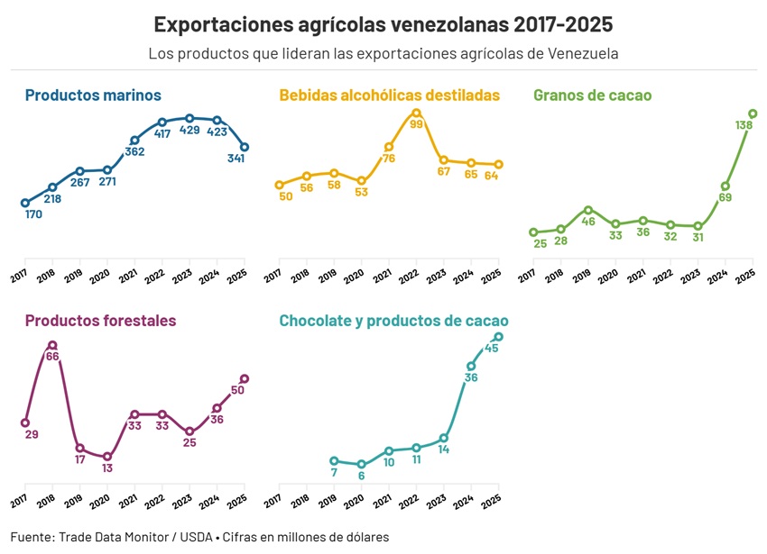 Importaciones venezolanas de alimentos cayeron en 2025 a su m&iacute;nimo en cuatro a&ntilde;os
