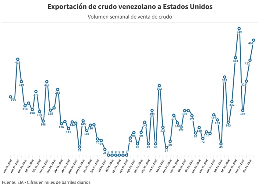 Venezuela ya export&oacute; a EEUU la mitad del petr&oacute;leo que se envi&oacute; en todo 2025