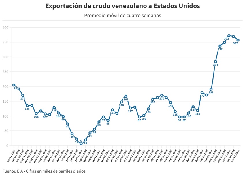 Venezuela ya export&oacute; a EEUU la mitad del petr&oacute;leo que se envi&oacute; en todo 2025