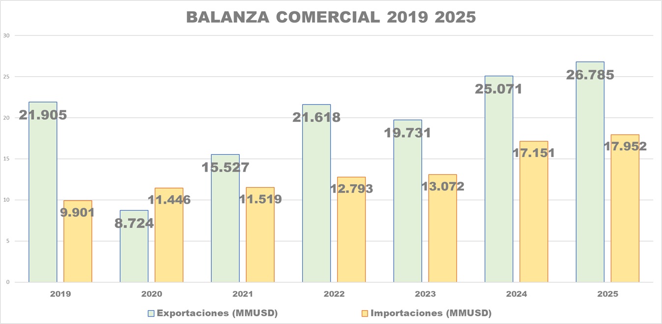BCV: Exportaciones no petroleras alcanzaron en 2025 su monto m&aacute;s alto desde 1997