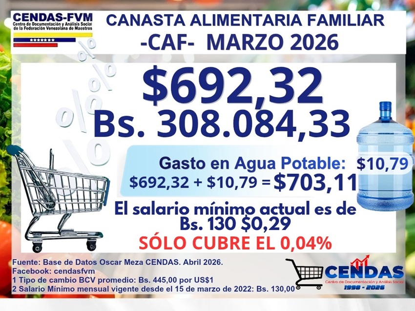 Increment&oacute; m&aacute;s de 7% en divisas: Canasta Alimentaria Familiar se ubic&oacute; en US$ 692,32 en marzo