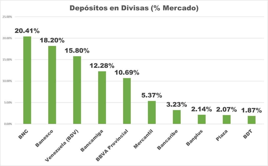 #Especial: Dep&oacute;sitos en moneda extranjera subieron 118,20% en el primer trimestre
