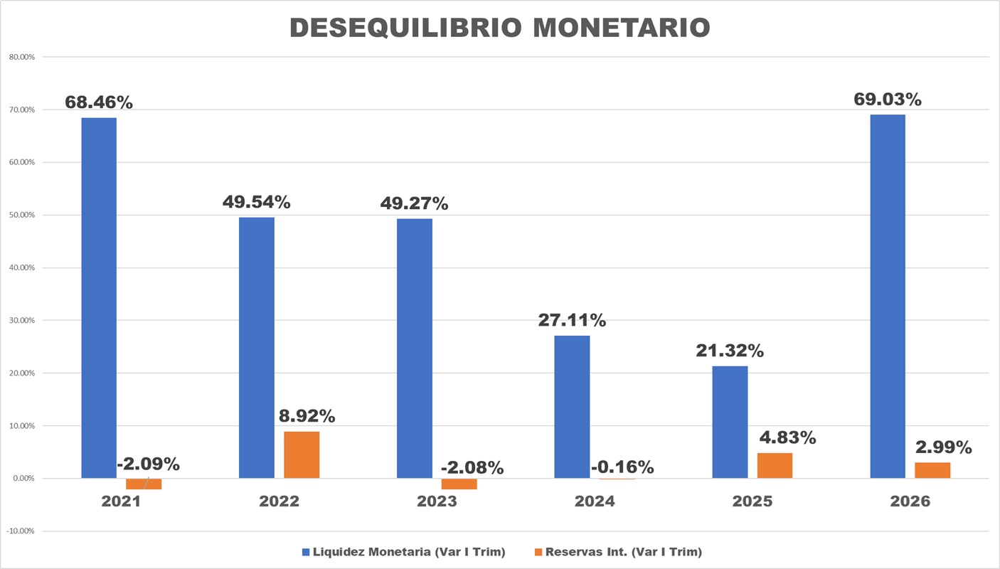 Liquidez monetaria se dispara con alzas de 69,03% en el primer trimestre y 614,82% interanual