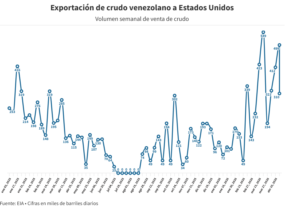 Venezuela desplaza a Arabia Saudita como el segundo mayor proveedor de petr&oacute;leo a EEUU