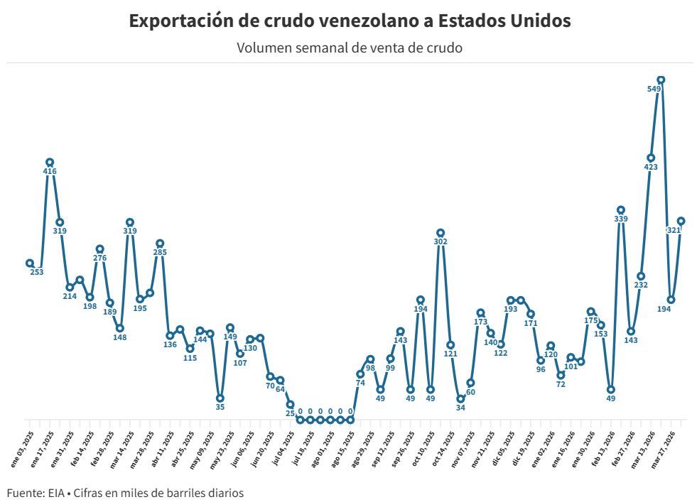 Venezuela inició abril como el tercer proveedor de petróleo de Estados Unidos