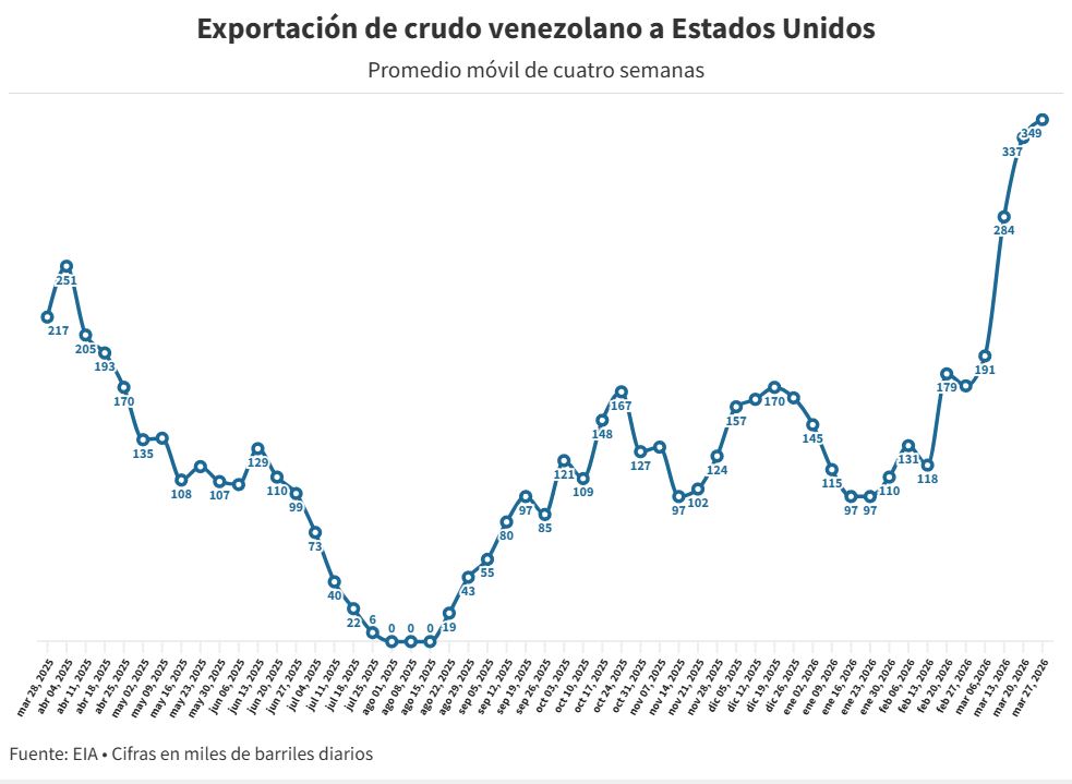 Ventas de petr&oacute;leo venezolano a Estados Unidos se duplicaron en marzo