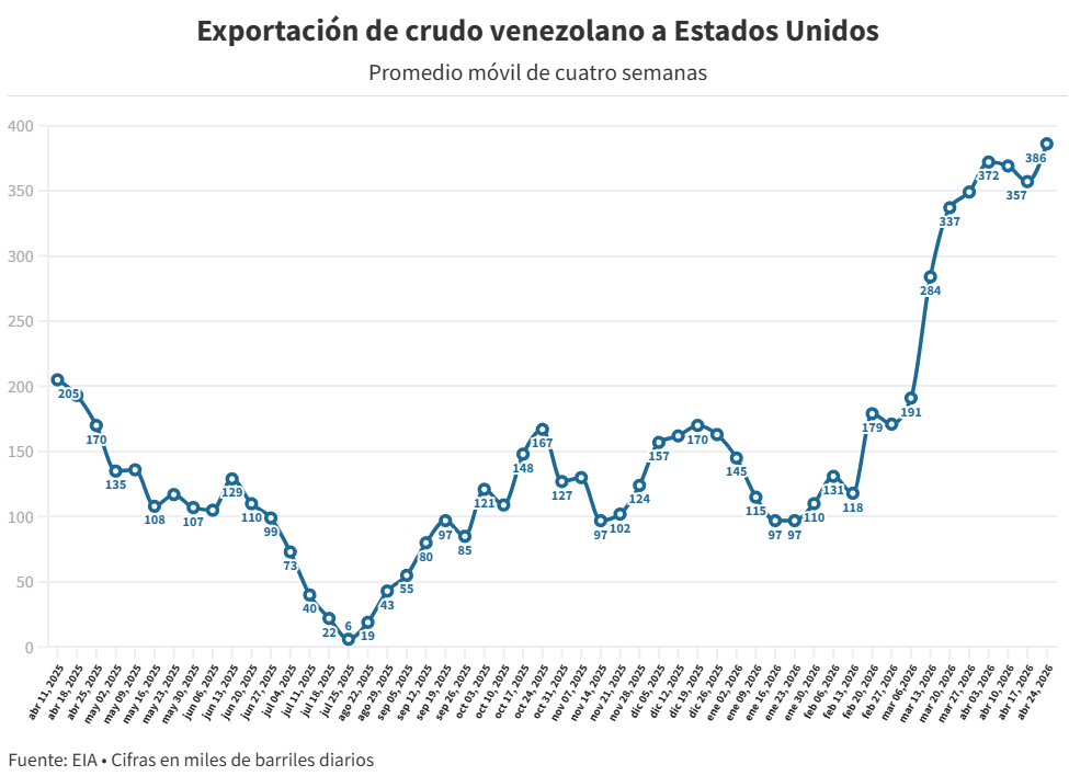 Venezuela desplaza a Arabia Saudita como el segundo mayor proveedor de petr&oacute;leo a EEUU