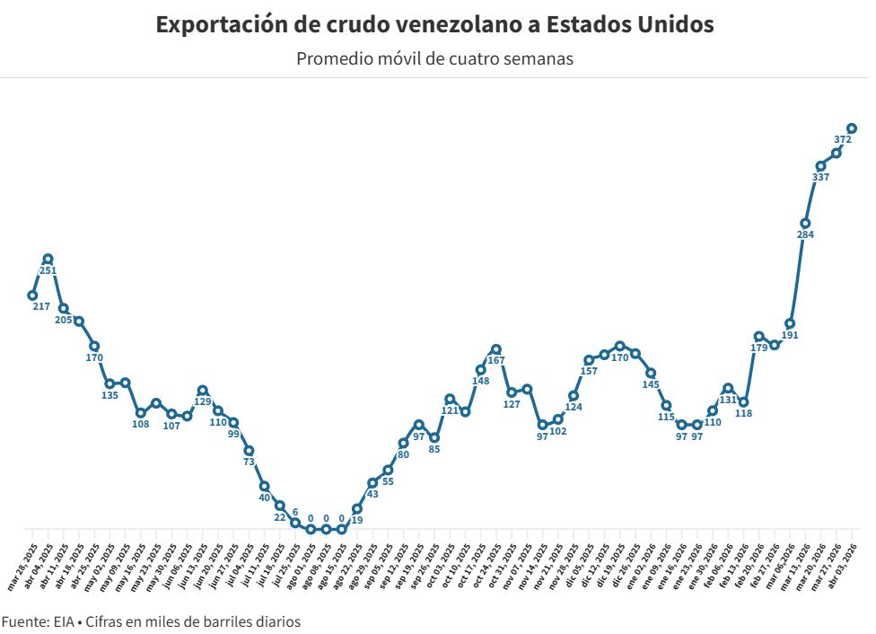 Venezuela inició abril como el tercer proveedor de petróleo de Estados Unidos
