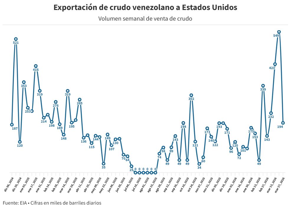 Ventas de petr&oacute;leo venezolano a Estados Unidos se duplicaron en marzo