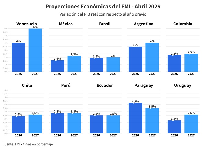El FMI mejora sus proyecciones sobre Venezuela y estima un crecimiento de 4% para este año