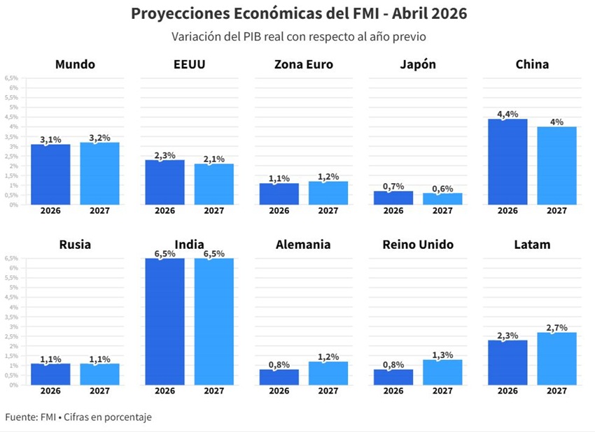 El FMI mejora sus proyecciones sobre Venezuela y estima un crecimiento de 4% para este año
