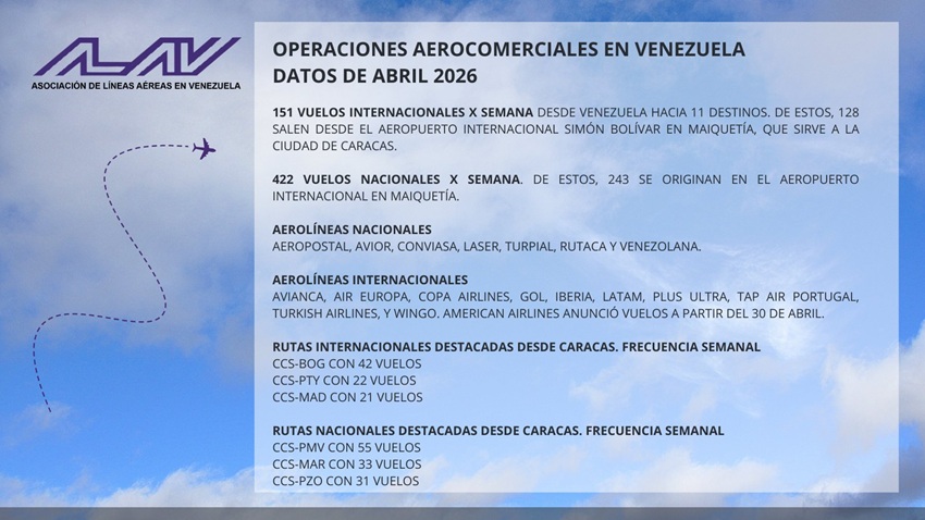 ALAV: Hay 151 vuelos internacionales por semana desde Venezuela hacia 11 destinos