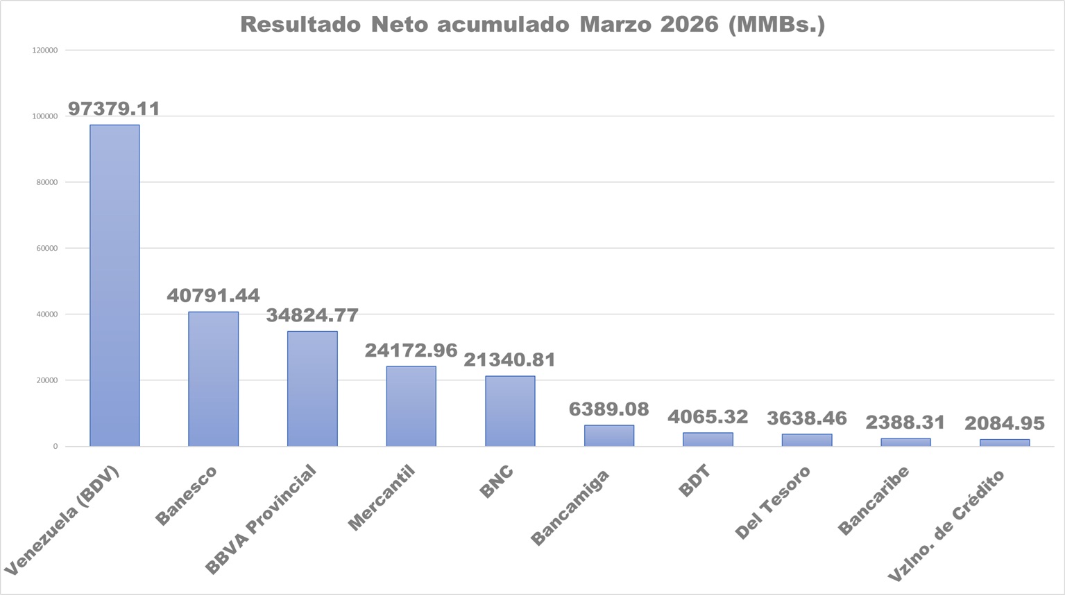 Utilidad neta acumulada de la banca aument&oacute; 1.162% en bol&iacute;vares y casi se duplic&oacute; en divisas al cierre de marzo