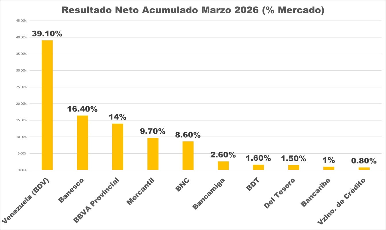 Utilidad neta acumulada de la banca aument&oacute; 1.162% en bol&iacute;vares y casi se duplic&oacute; en divisas al cierre de marzo