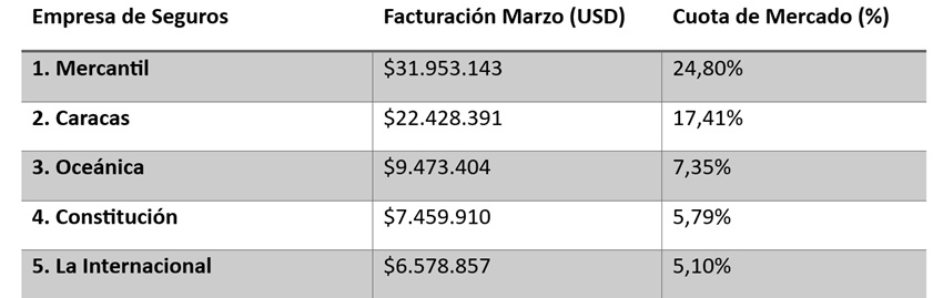 Sector asegurador venezolano ante el cierre del primer trimestre de 2026: Expansi&oacute;n en divisas y retos de eficiencia