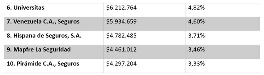 Sector asegurador venezolano ante el cierre del primer trimestre de 2026: Expansi&oacute;n en divisas y retos de eficiencia