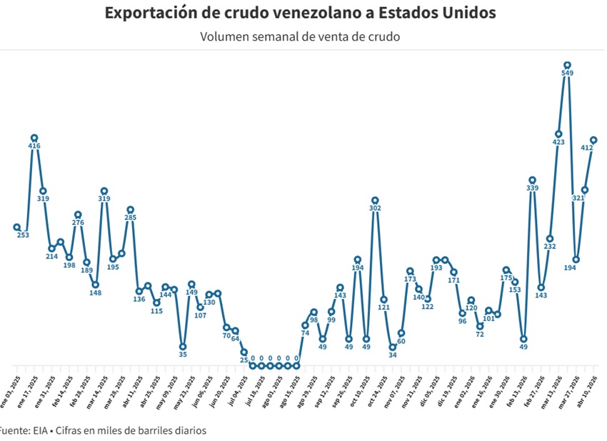 Conflicto en el Medio Oriente ubica a Venezuela como segundo proveedor de petróleo de EEUU