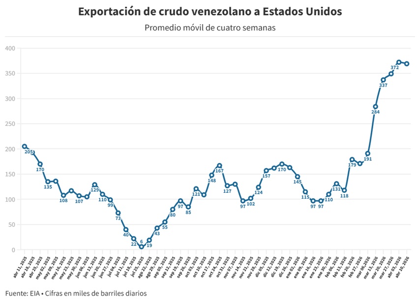 Conflicto en el Medio Oriente ubica a Venezuela como segundo proveedor de petróleo de EEUU