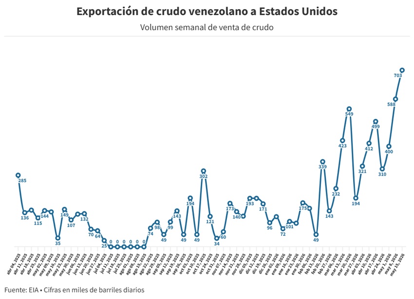 Venezuela exportó 713.000 bpd a EEUU la semana pasada: La cifra más alta en ocho años