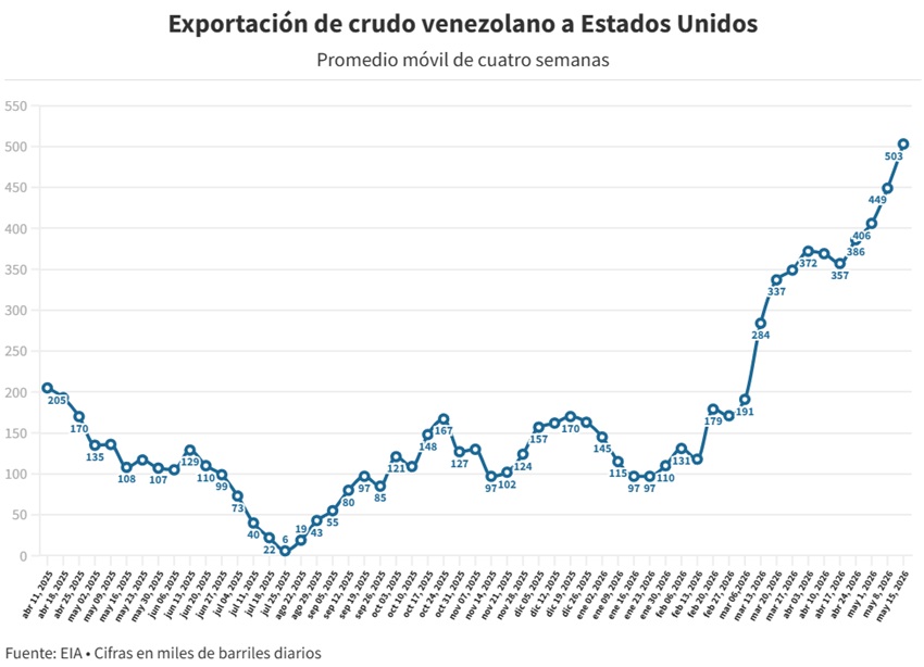 Venezuela exportó 713.000 bpd a EEUU la semana pasada: La cifra más alta en ocho años