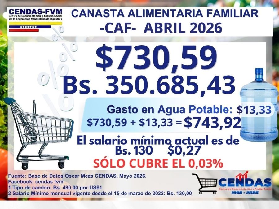 Cendas-FVM: Canasta alimentaria familiar superó los 730 dólares en abril