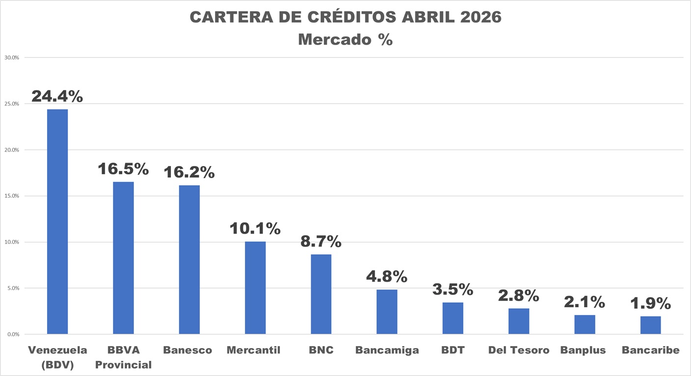 BDV, BBVA Provincial y Banesco lideraron aumento de la cartera de cr&eacute;ditos en abril