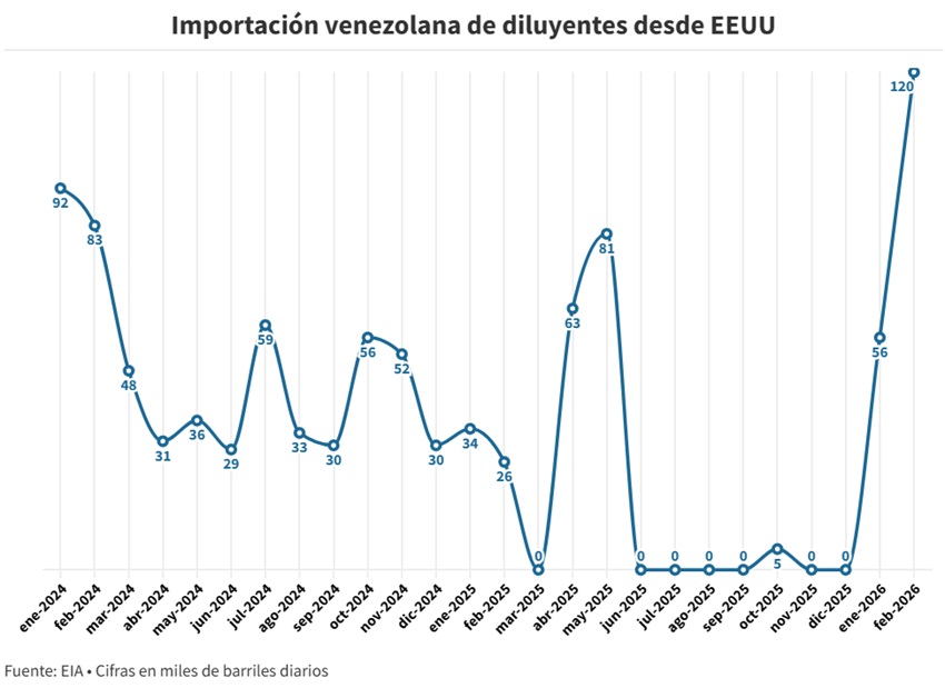 Venezuela le compr&oacute; a Estados Unidos una cifra r&eacute;cord de diluyentes en febrero