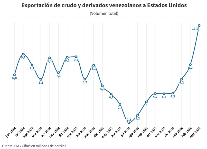 Exportaciones petroleras a EEUU crecen 19% en el primer trimestre y rozan los 28 millones de barriles