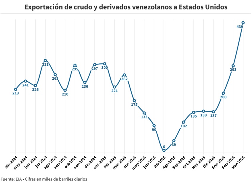 Exportaciones petroleras a EEUU crecen 19% en el primer trimestre y rozan los 28 millones de barriles