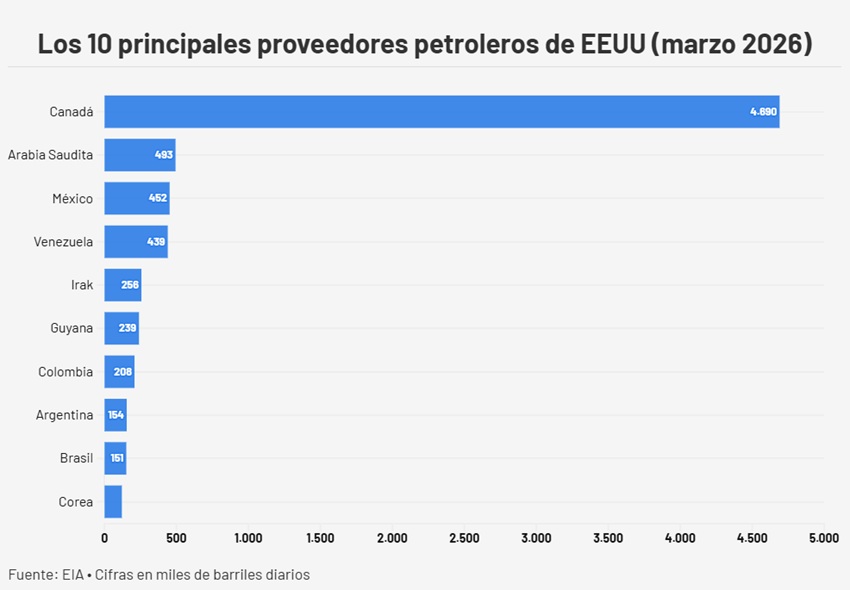 Exportaciones petroleras a EEUU crecen 19% en el primer trimestre y rozan los 28 millones de barriles