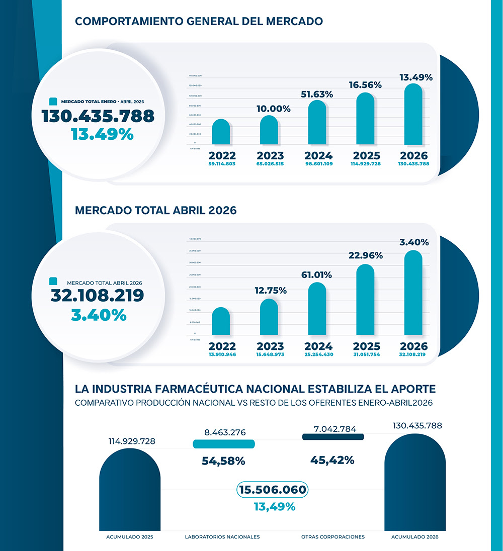 Ventas de medicamentos aumentaron 13,49% hasta 130,4 millones de unidades en el primer cuatrimestre