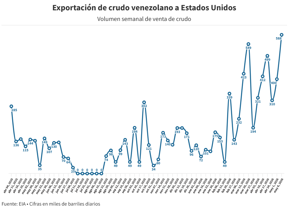 Venezuela logr&oacute; el mayor volumen de exportaciones petroleras a EEUU desde enero de 2019