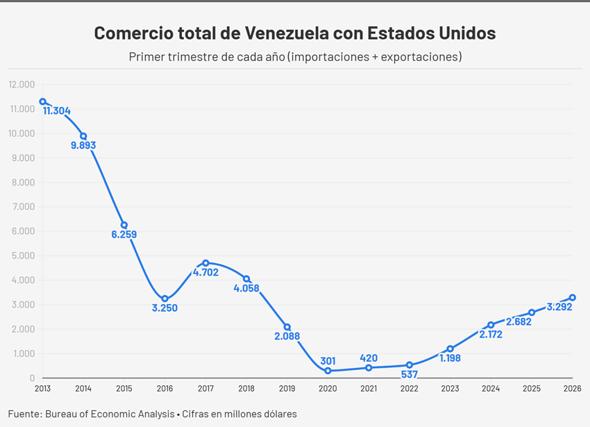 Comercio entre Venezuela y EEUU creci&oacute; 23% en el primer trimestre y lleg&oacute; a su mejor nivel desde 2018