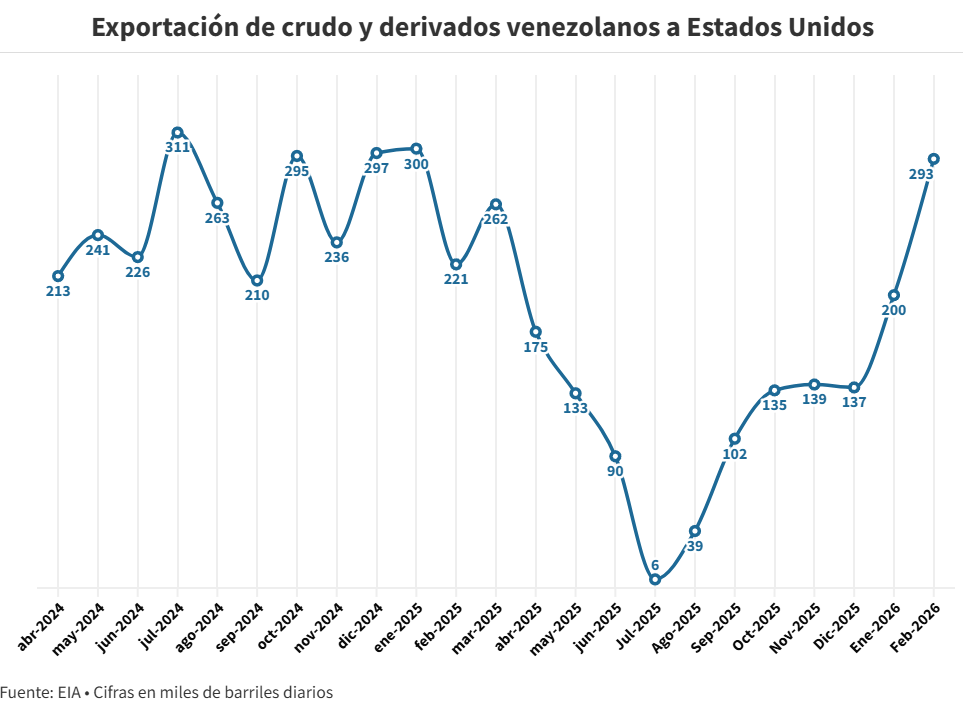 #Datos: Venezuela volvi&oacute; a exportar derivados petroleros a EEUU y ya super&oacute; el volumen de 2025
